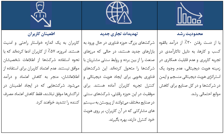 ریسک عدم توجه کسب و کارها به هویت دیجیتال