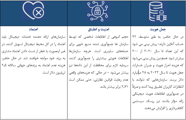 ریسک عدم توجه کسب و کارها به هویت دیجیتال