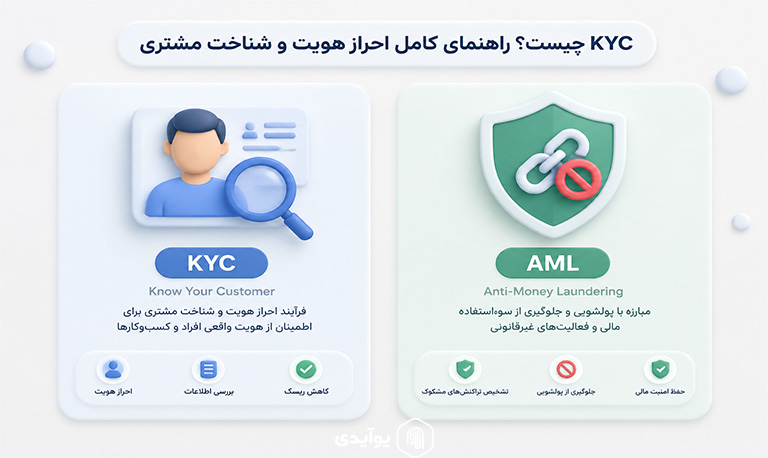 kyc چیست؟ مراحل احراز هویت kyc در ایران
