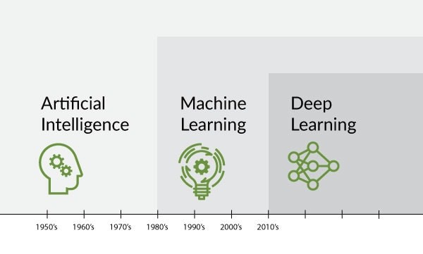 هوش مصنوعی،یادگیری ماشین و یادگیری عمیق