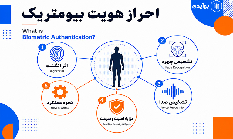 احراز هویت بیومتریک چیست؟ بررسی انواع، مزایا و نحوه عملکرد