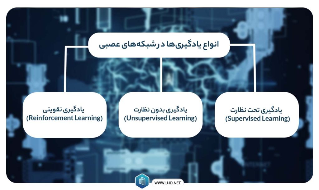 انواع یادگیری‌ها در شبکه‌های عصبی