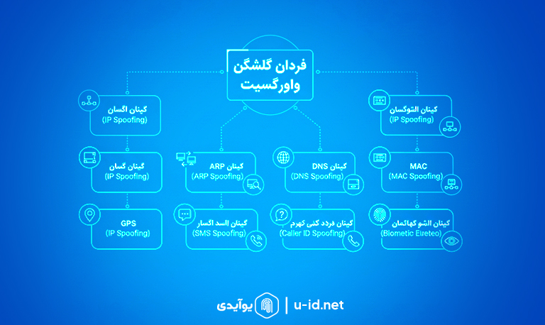 انواع اسپوفینگ و عملکرد آن‌ها