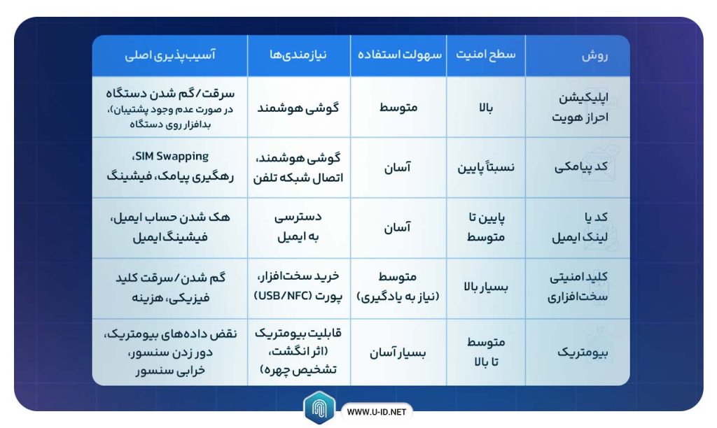 مقایسه روش‌های مختلف احراز هویت دو عاملی
