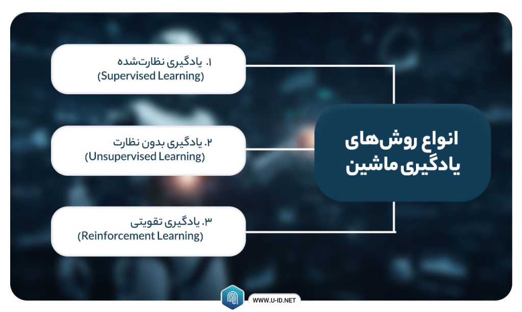 انواع روش‌ های یادگیری ماشین