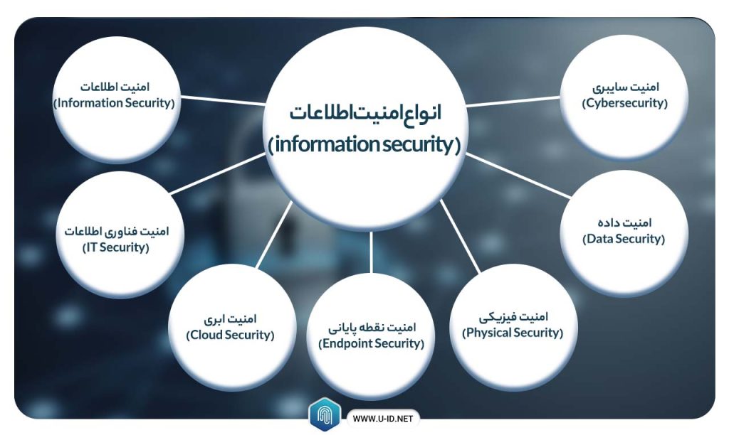 امنیت اطلاعات چیست