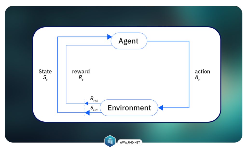 یادگیری تقویتی Reinforcement Learning