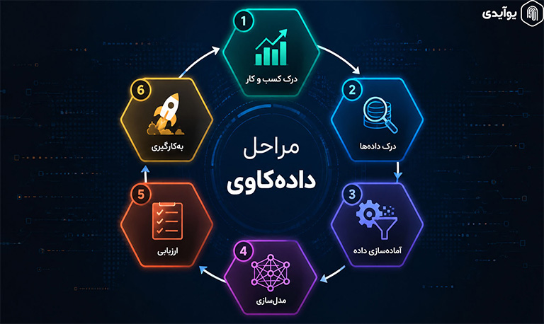 مراحل داده کاوی