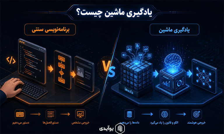 تعریف ساده یادگیری ماشین