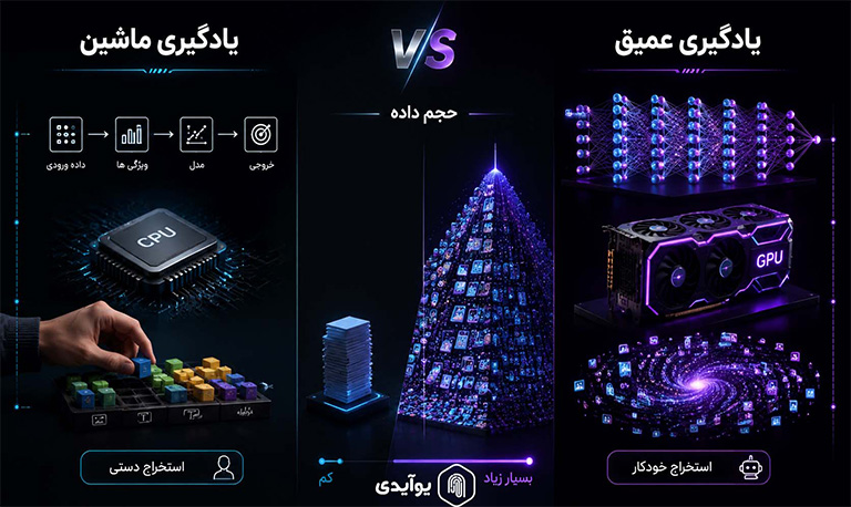 تفاوت یادگیری عمیق با یادگیری ماشین