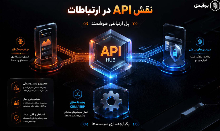 API چه نقشی در ارتباط بین نرم افزارها دارد 