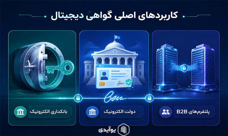 بانکداری الکترونیک، دولت الکترونیک و پلتفرم‌های B2B