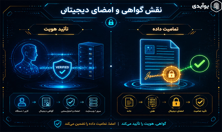 نقش گواهی دیجیتال در تایید هویت