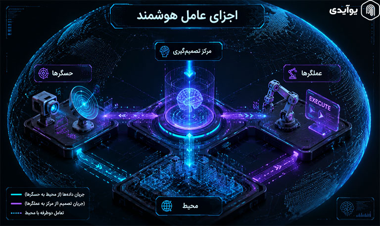 اجزای اصلی یک عامل هوشمند