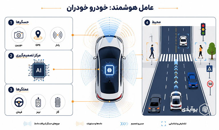 خودروهای خودران (Self-driving cars)