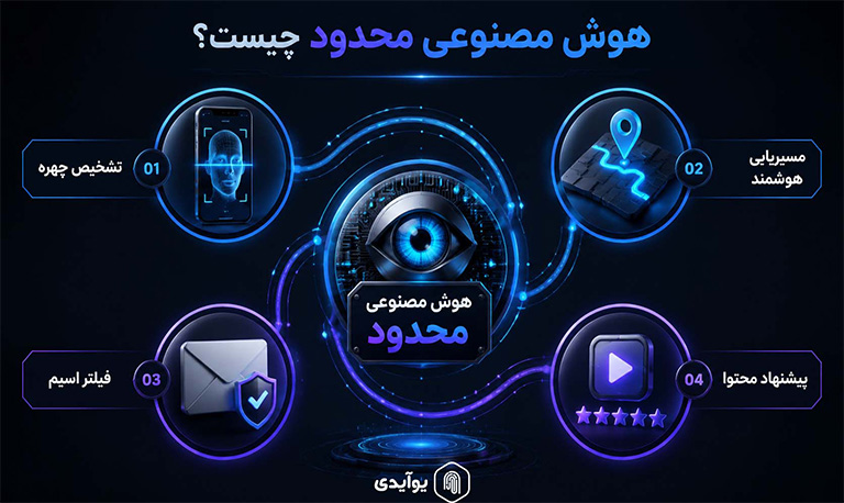 هوش مصنوعی محدود (narrow ai) چیست و چه کاربردهایی در دنیای امروز دارد؟