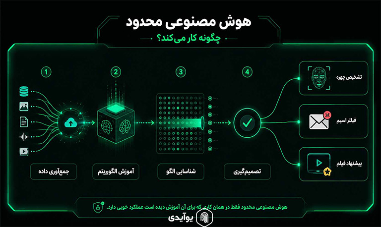 هوش مصنوعی محدود چگونه کار می کند؟