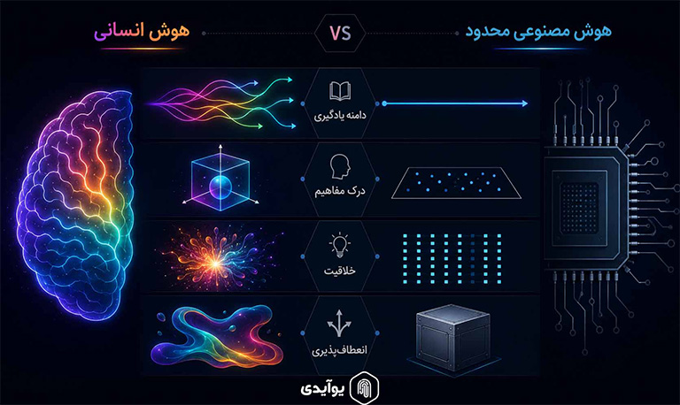 تفاوت ویژگی های Narrow AI با هوش انسانی