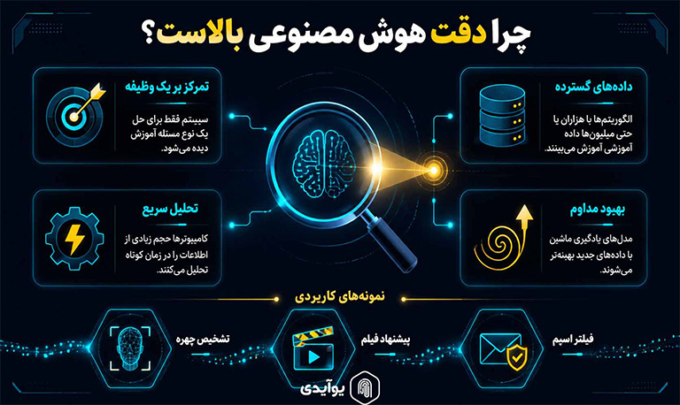چرا دقت هوش مصنوعی محدود در کار مشخص بالاست؟