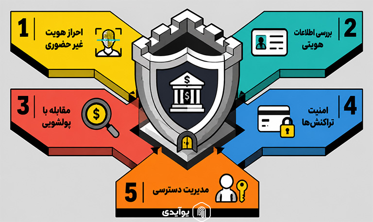 فین تک احراز هویت و امنیت مالی