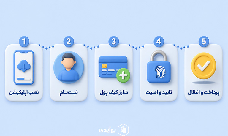 کیف پول موبایلی چگونه کار می کند