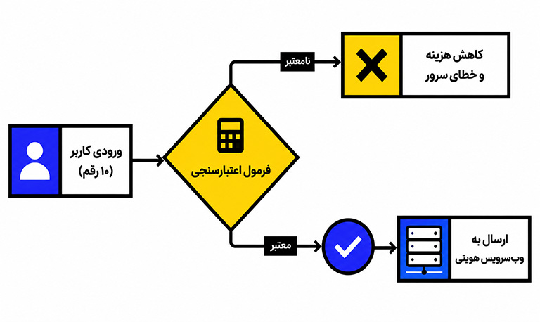 الگوریتم صحت کد ملی برای بررسی فرمت و صحت ساختار کد ملی