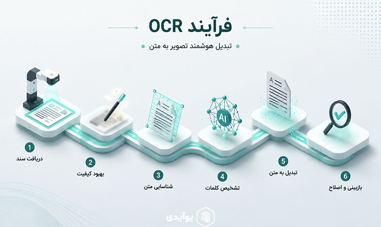 مراحل اصلی پردازش OCR