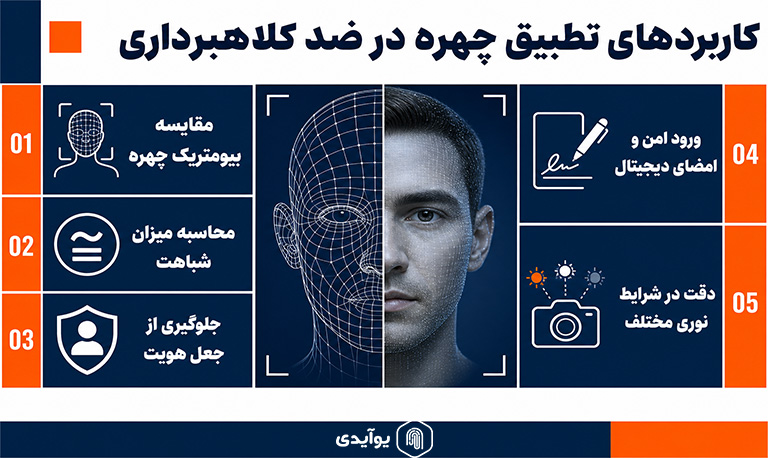 کاربردهای تطبیق چهره در ضدکلاهبرداری