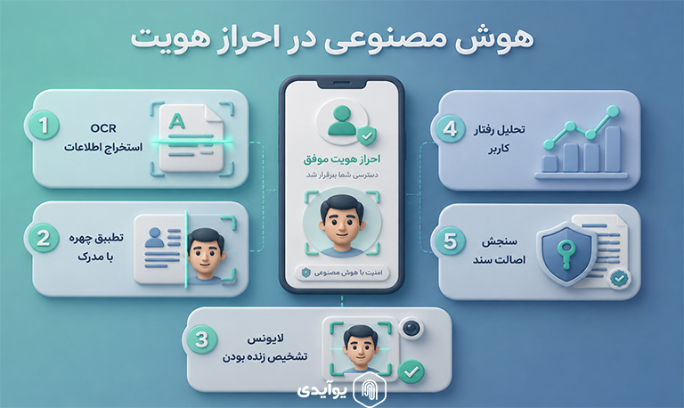 پلتفرم های احراز هویت و خدمات دیجیتال