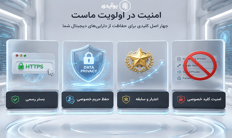 شرایطی که نشان می دهد احراز هویت در یک صرافی امن است