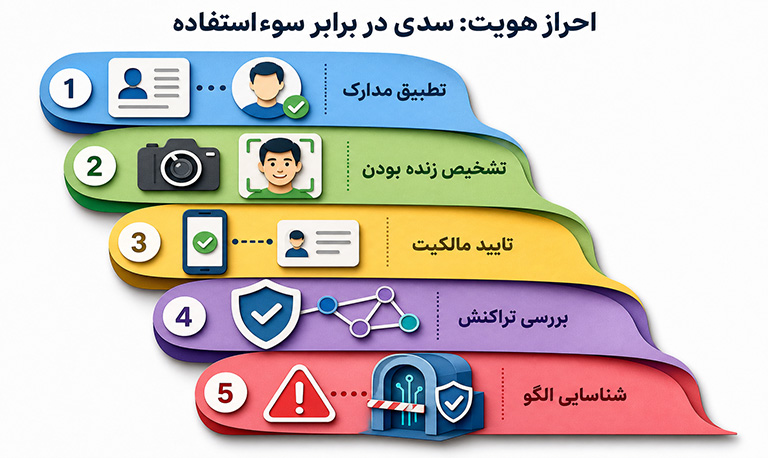 نقش احراز هویت دیجیتال در جلوگیری از سوءاستفاده