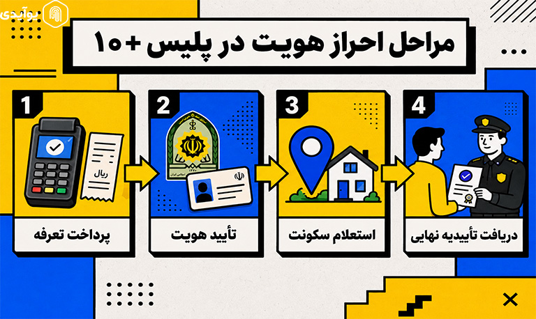 احراز هویت پلیس 10 حضوری چگونه انجام می شود؟