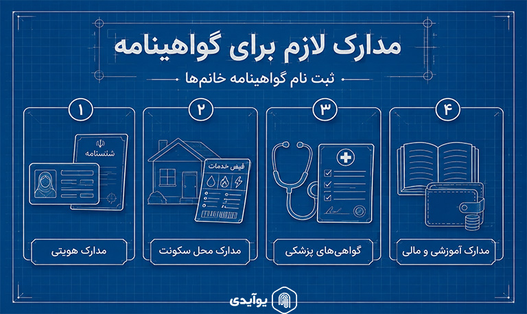 لیست مدارک مورد نیاز برای ثبت نام گواهینامه خانمها شامل موارد زیر میشود