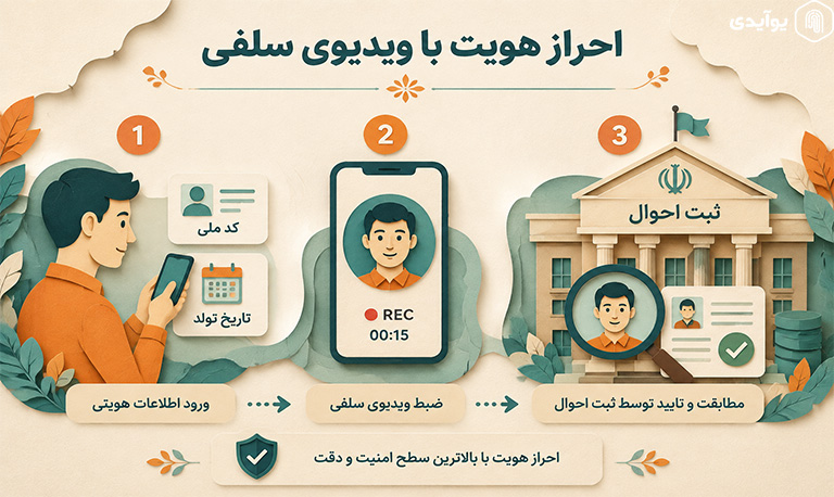احراز هویت تصویری با ویدیوی سلفی