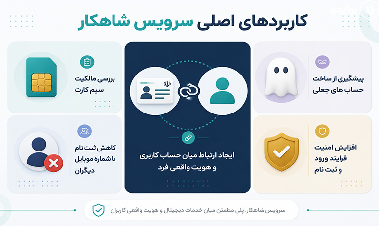 کاربردهای اصلی سرویس شاهکار