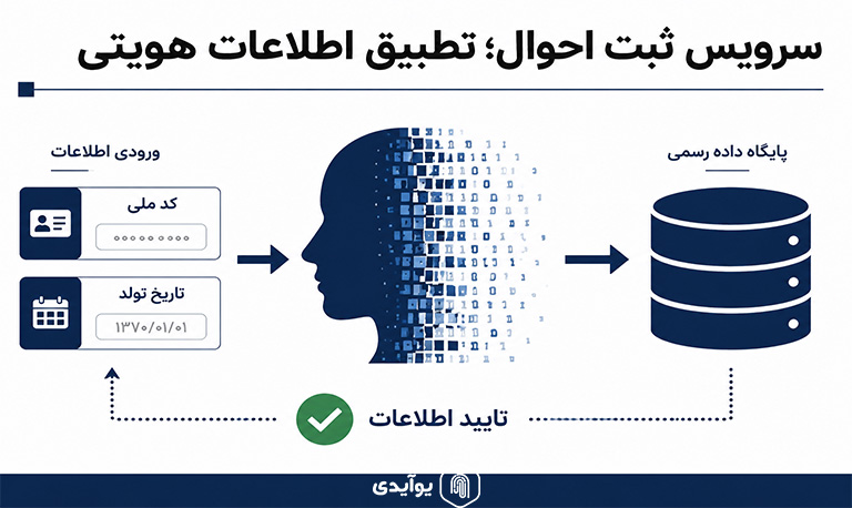 سرویس ثبت احوال