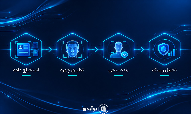 احراز هویت مبتنی بر هوش مصنوعی