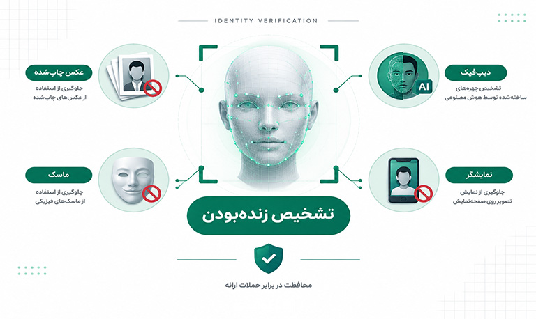 Liveness Detection یا تشخیص زنده بودن