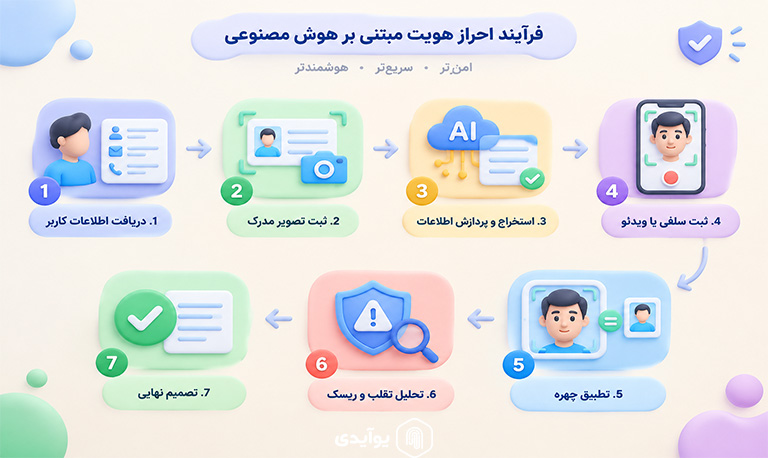 مراحل یک فرایند احراز هویت با هوش مصنوعی