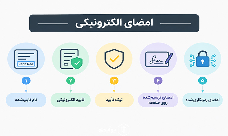 امضای الکترونیکی چیست؟