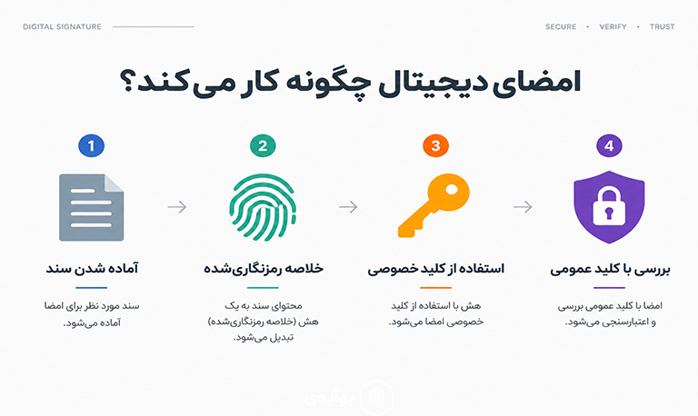 امضای دیجیتال چگونه کار میکند؟