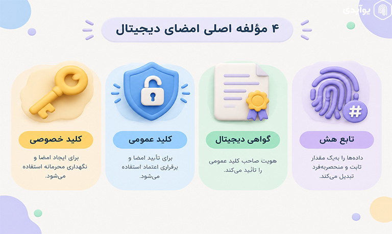 اجزای اصلی امضای دیجیتال چیست؟
