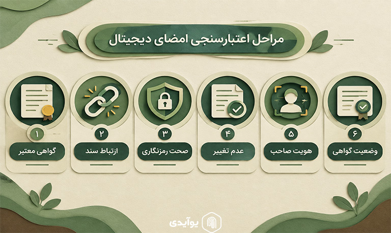 چطور بفهمیم یک امضای دیجیتال معتبر است؟