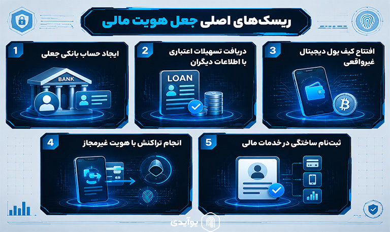 جعل هویت در خدمات مالی