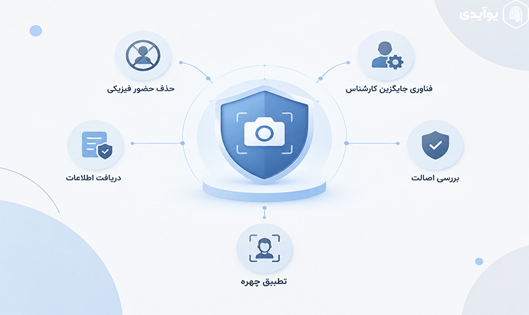 نقش احراز هویت در پیشگیری از جعل هویت