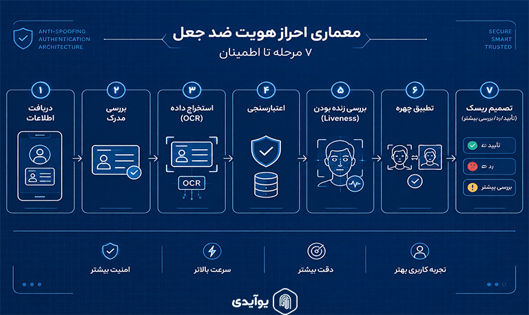 چگونه یک سیستم احراز هویت ضدجعل طراحی کنیم؟