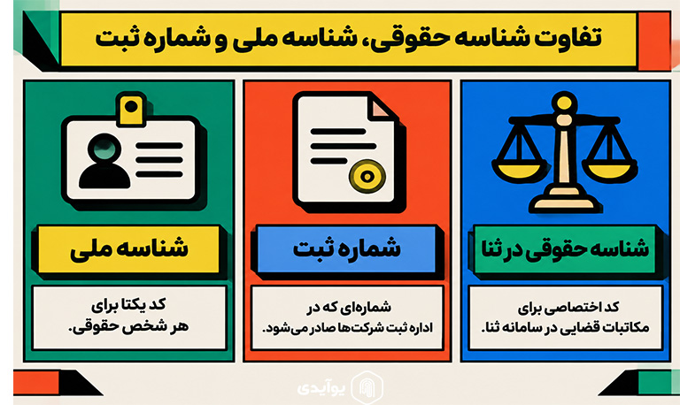 تفاوت شناسه حقوقی، شناسه ملی و شماره ثبت