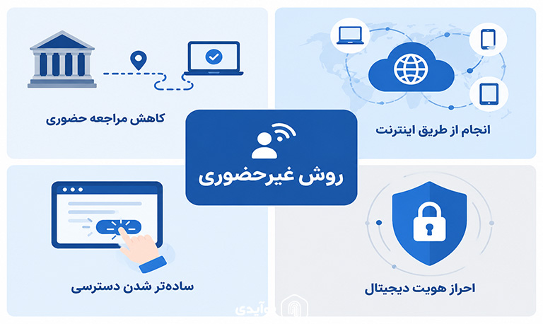 آیا ثبت نام ثنا حضوری است یا غیرحضوری؟
