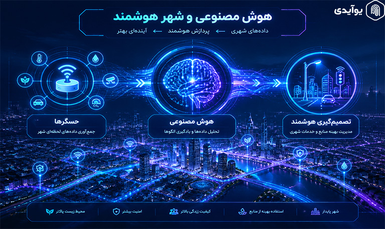 فناوری های استفاده شده در شهرهای هوشمند جهان