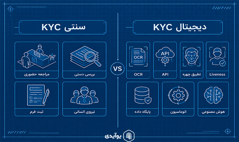 تفاوت KYC سنتی و KYC دیجیتال